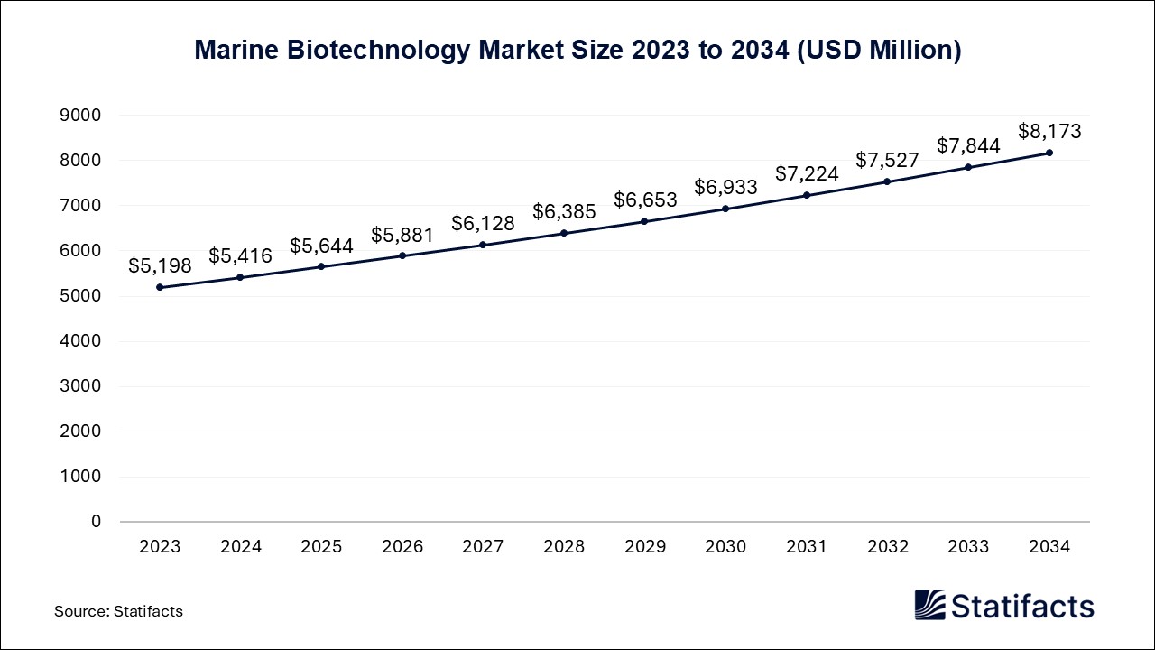 Marine Biotechnology Market Size 2025 to 2034