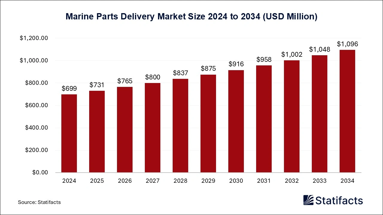 Marine Parts Delivery Market Size 2025 to 2034