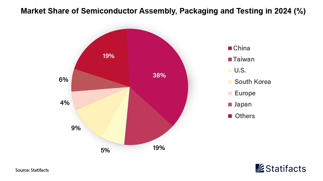 Impact of U.S and China Trade War on Semiconductor Supply Chain