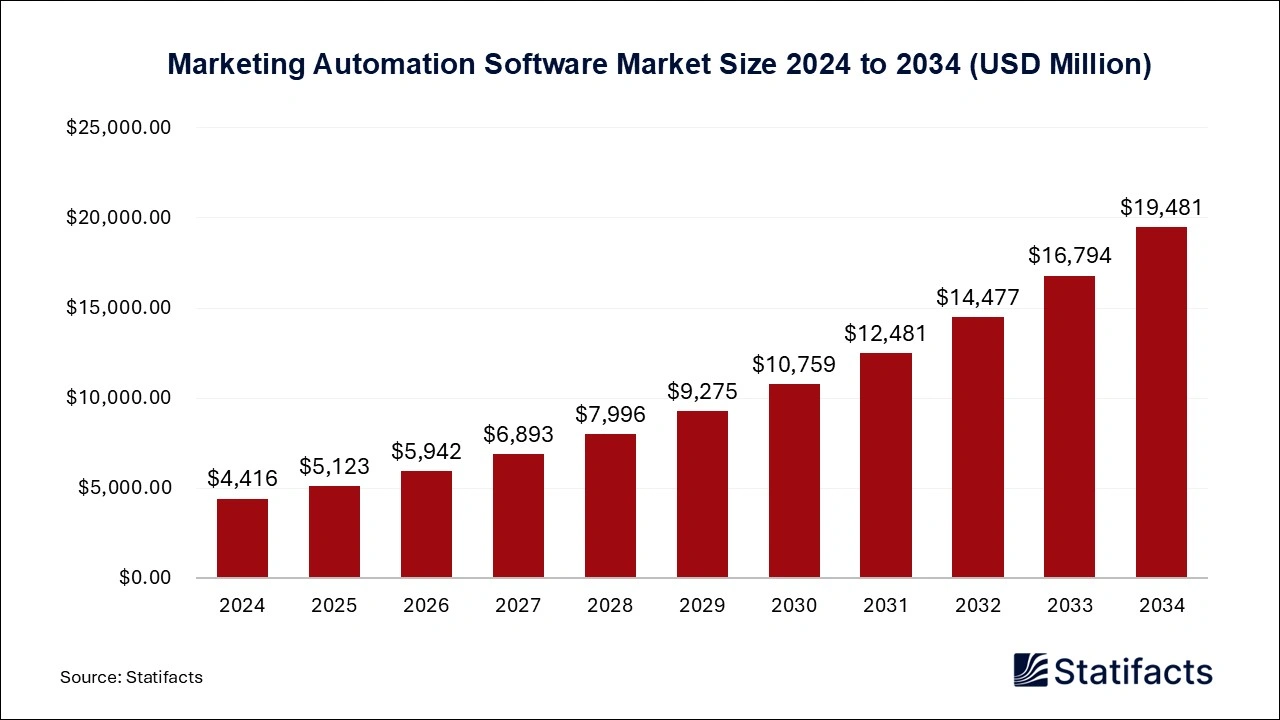 Marketing Automation Software Market Size 2025 to 2034