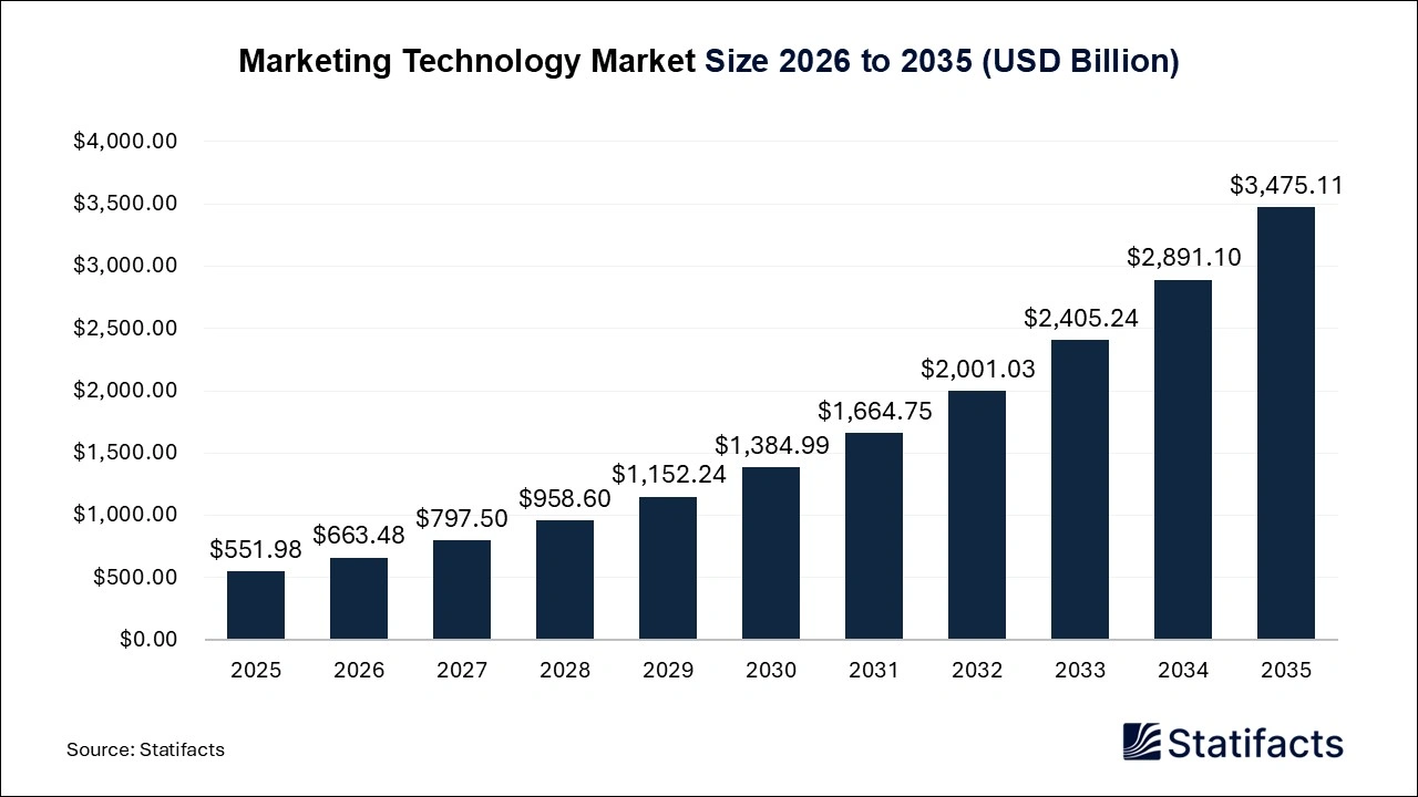 Marketing Technology Market Size 2026 to 2035