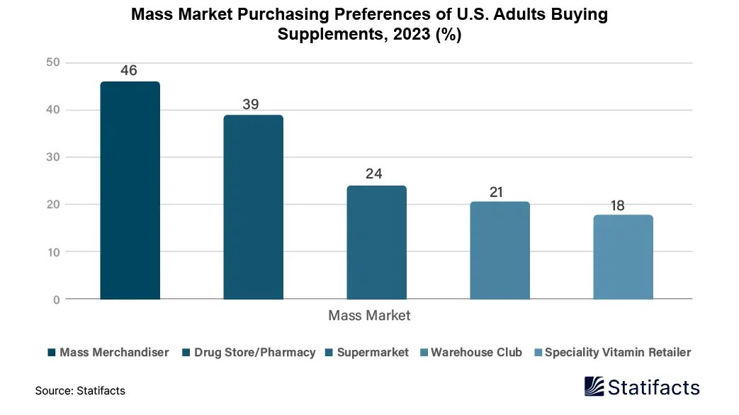 Mass Market Purchasing Preferences of U.S. Adults Buying Supplements, in 2023 (%)