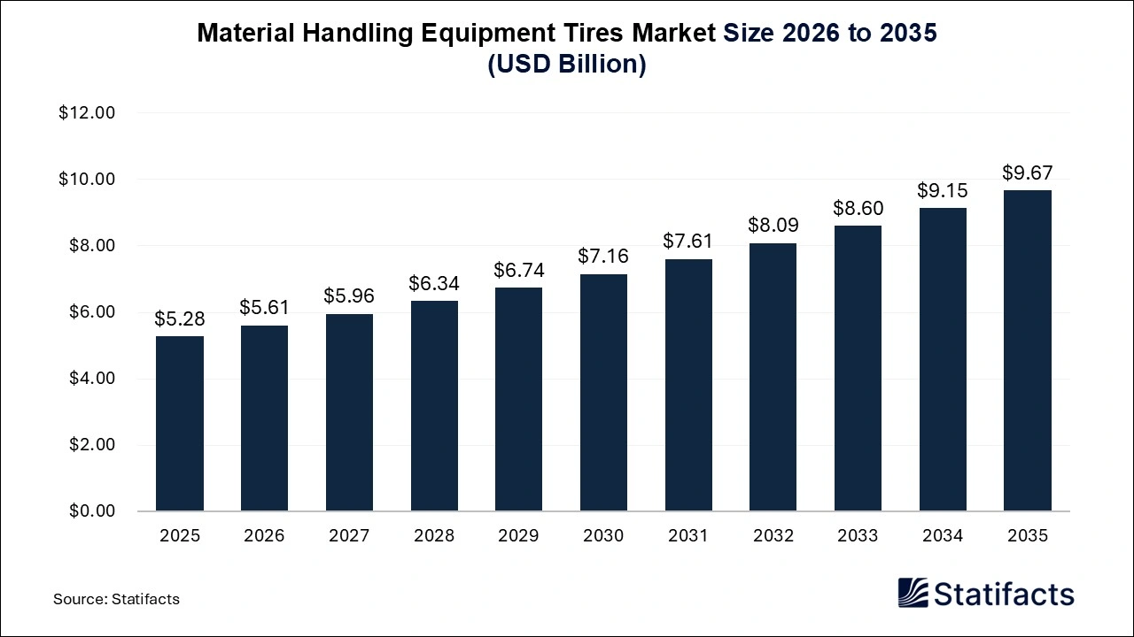 Material Handling Equipment Tires Market Size 2026 to 2035