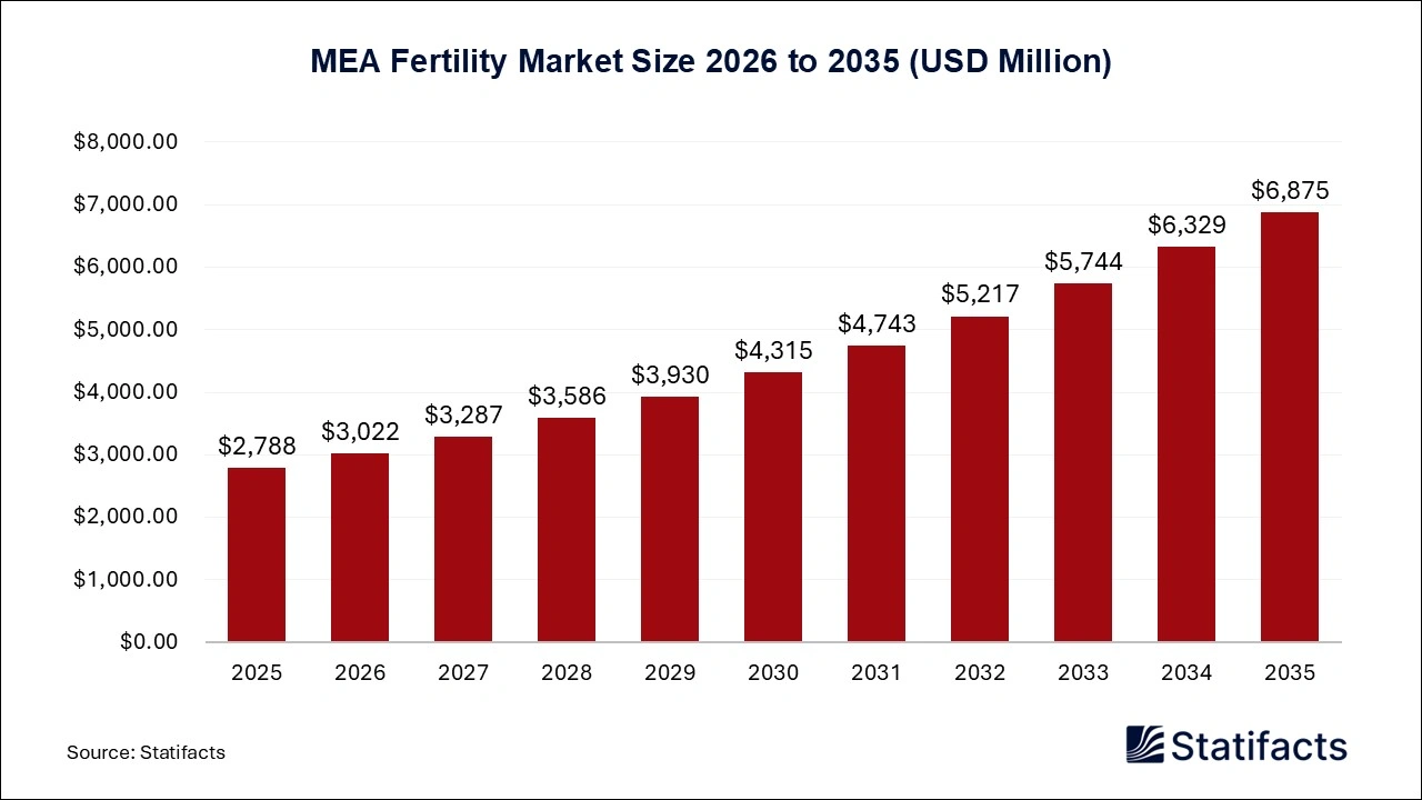 Middle East and Africa Fertility Market Size 2026 to 2035