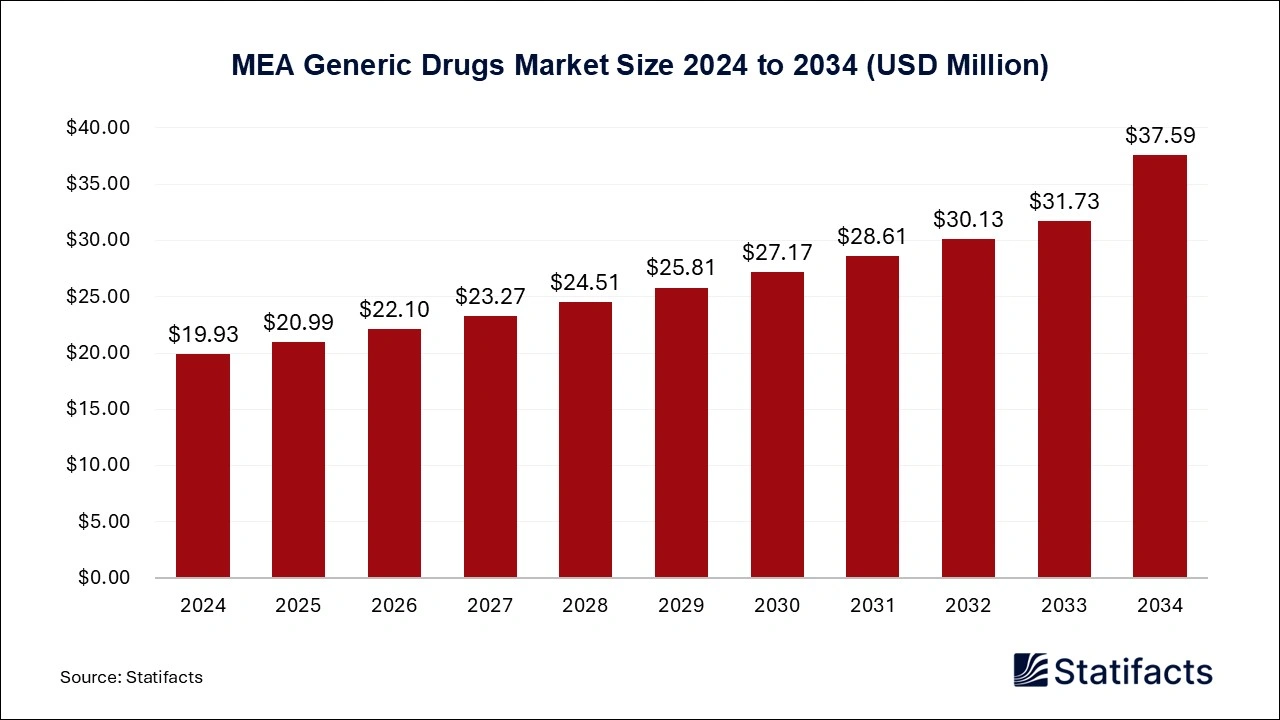 MEA Generic Drugs Market Size 2025 to 2034