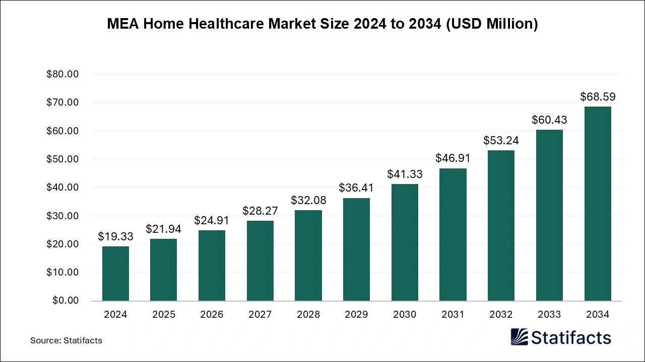 MEA Home Healthcare Market Size 2025 to 2034