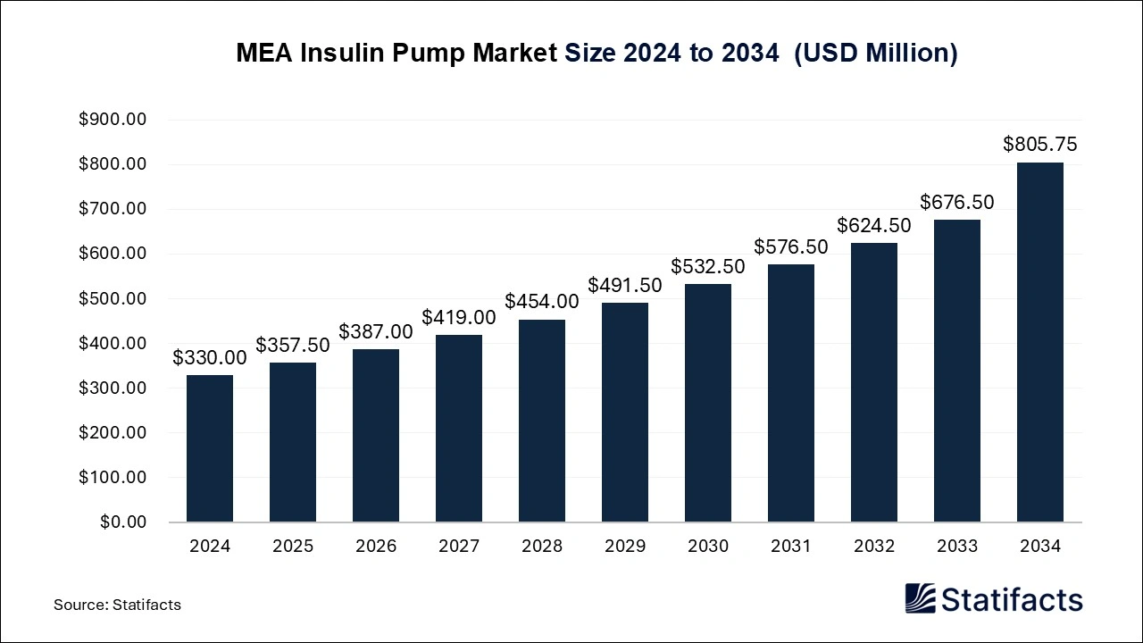 MEA Insulin Pump Market Size 2025 to 2034