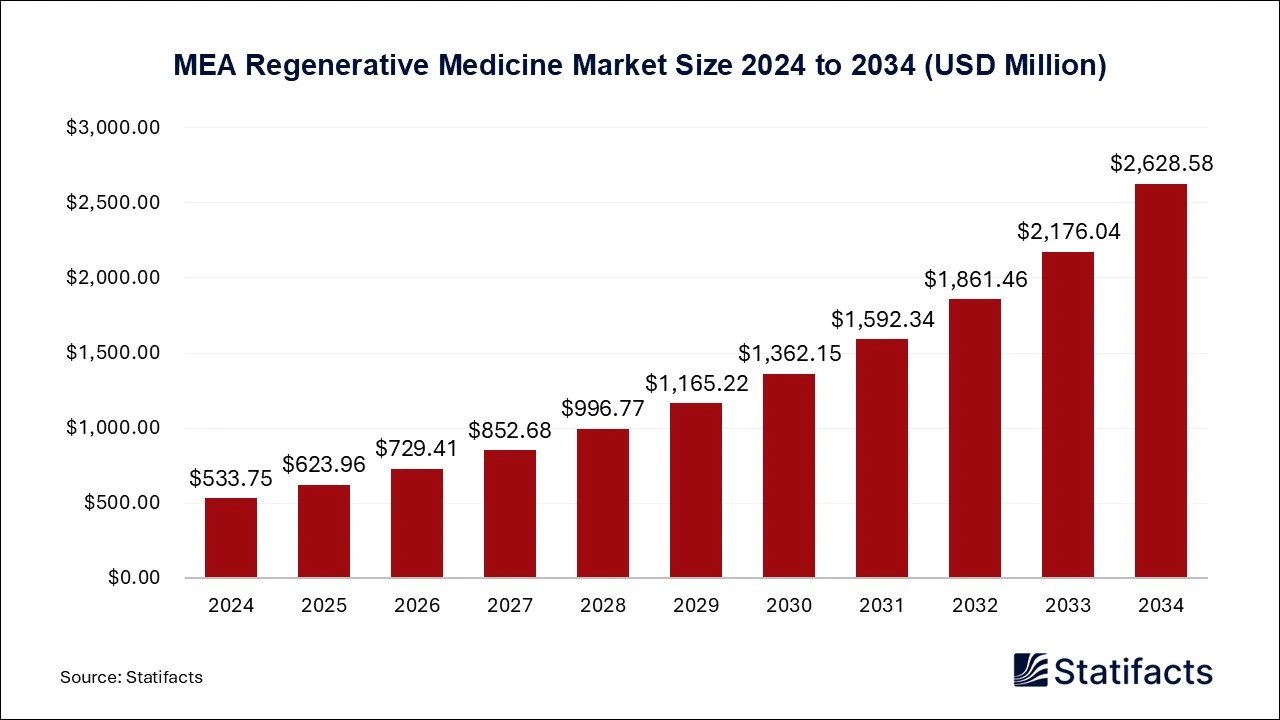 MEA Regenerative Medicine Market Size 2025 to 2034