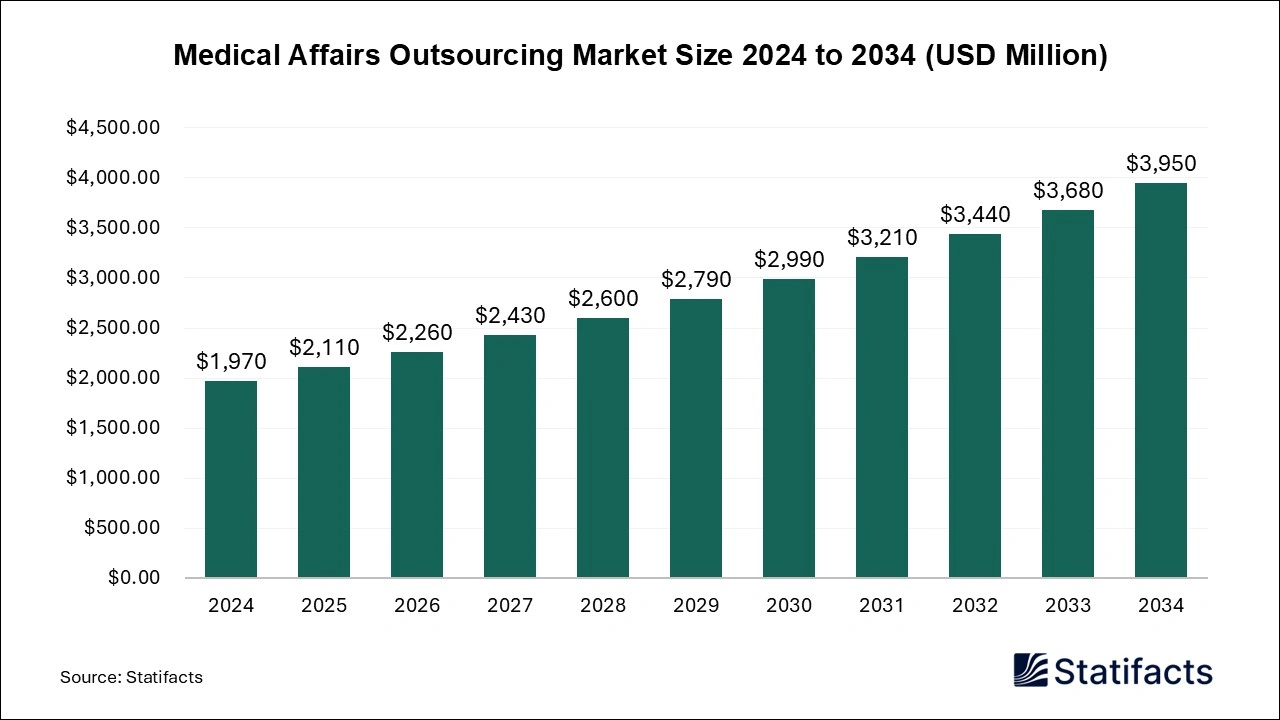 Medical Affairs Outsourcing Market Size 2025 to 2034