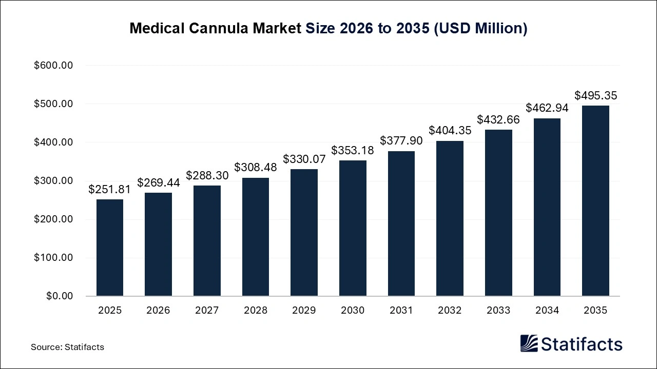 Medical Cannula Market Size 2026 to 2035