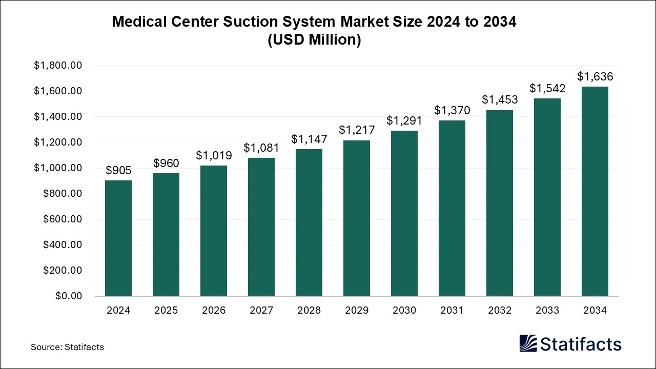 Medical Center Suction System Market Size 2025 to 2034