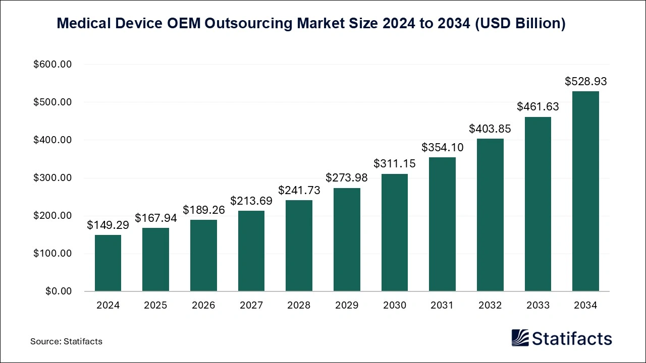 Medical Device OEM (Original Equipment Manufacturer) Outsourcing Market Size 2025 to 2034