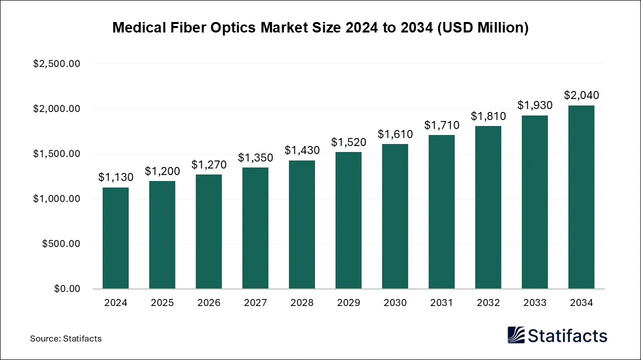 Medical Fiber Optics Market Size 2024 to 2034