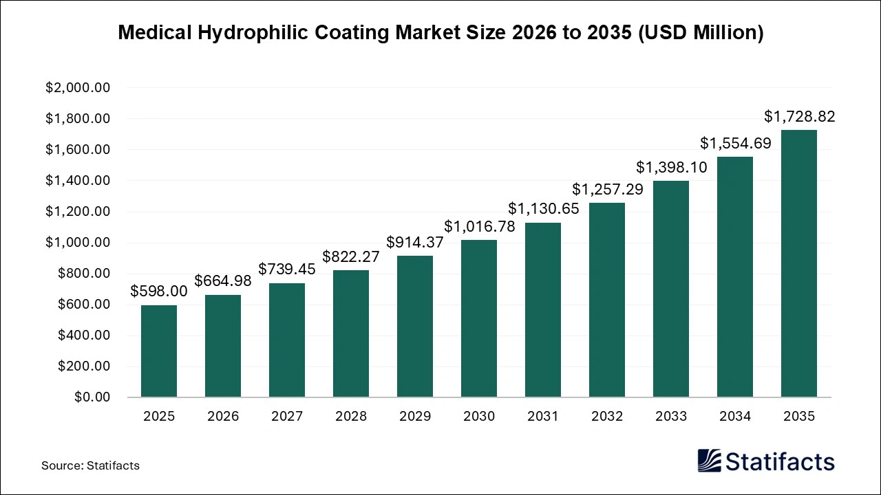 Medical Hydrophilic Coating Market Size 2026 to 2035