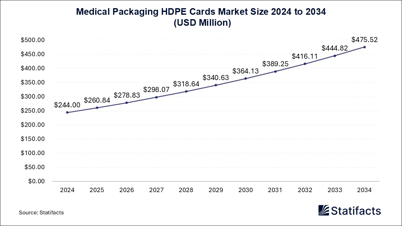 Medical Packaging HDPE Cards Market 2025 to 2034