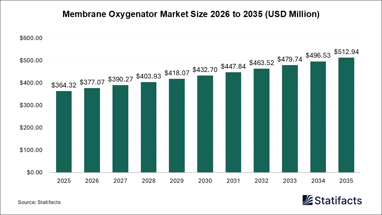 Membrane Oxygenator Market Size 2026 to 2035