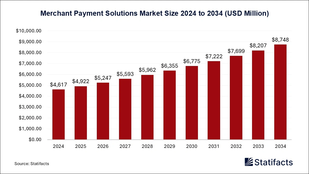 Merchant Payment Solutions Market Size 2025 to 2034