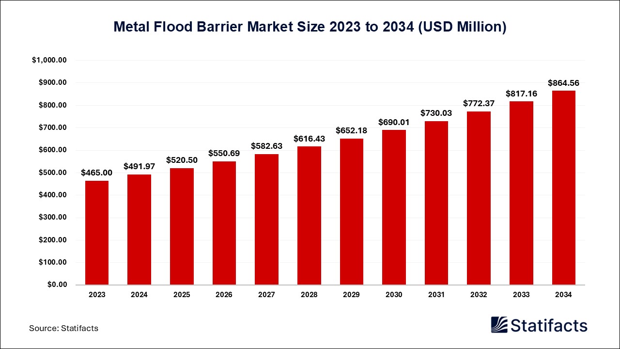 Metal Flood Barrier Market Size 2023 to 2034
