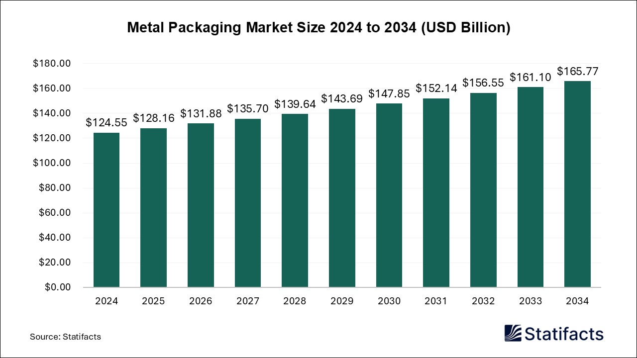 Metal Packaging - Worldwide