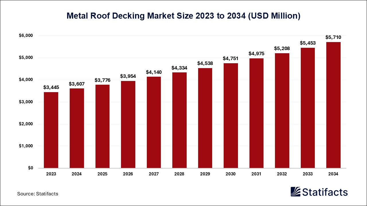 Metal Roof Decking Market Size 2023 to 2034