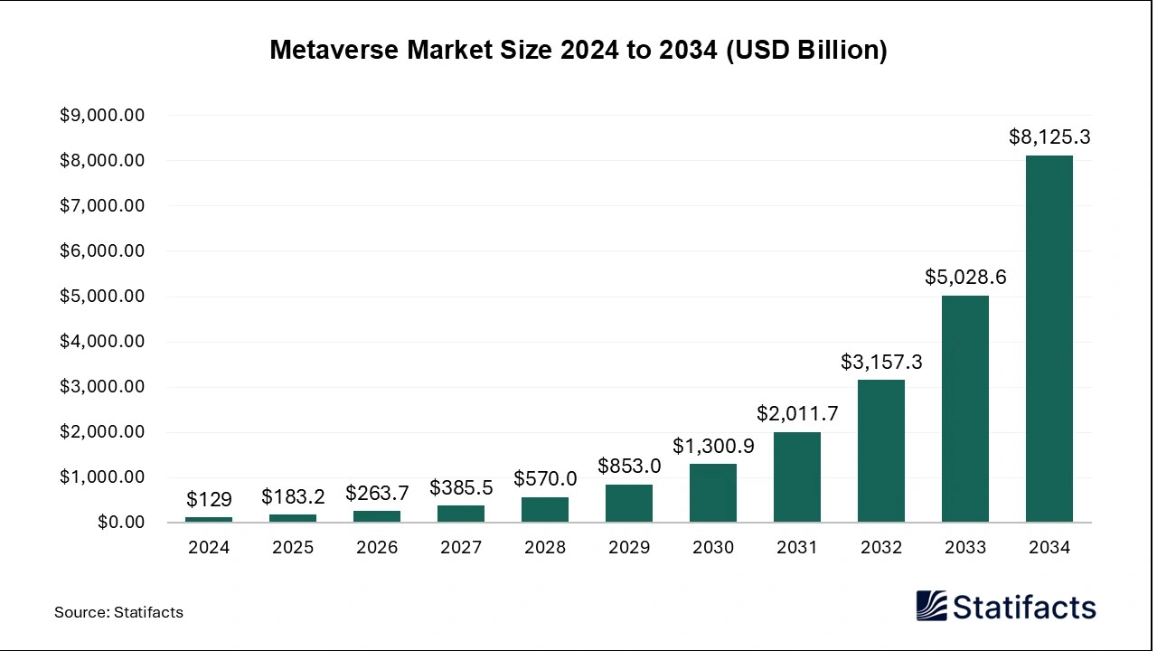 Metaverse Market Size 2025 to 2034