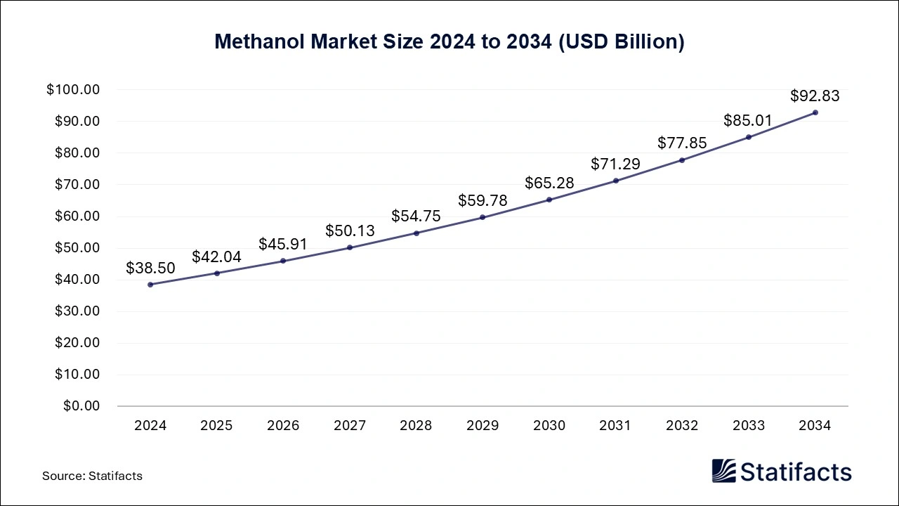 Methanol Market Size 2025 to 2034