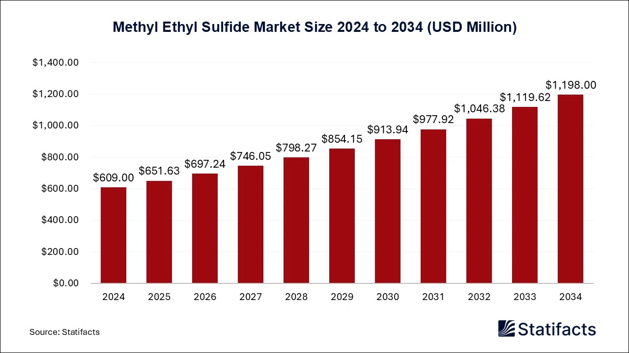 Methyl Ethyl Sulfide Market Size  2025 to 2034