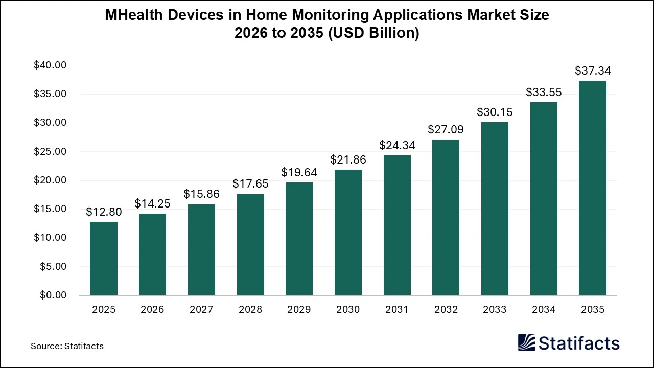 MHealth Devices in Home Monitoring Applications Market Size 2026 to 2035