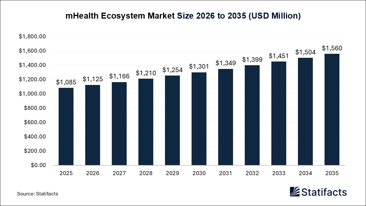 mHealth Ecosystem Market Size 2026 to 2035