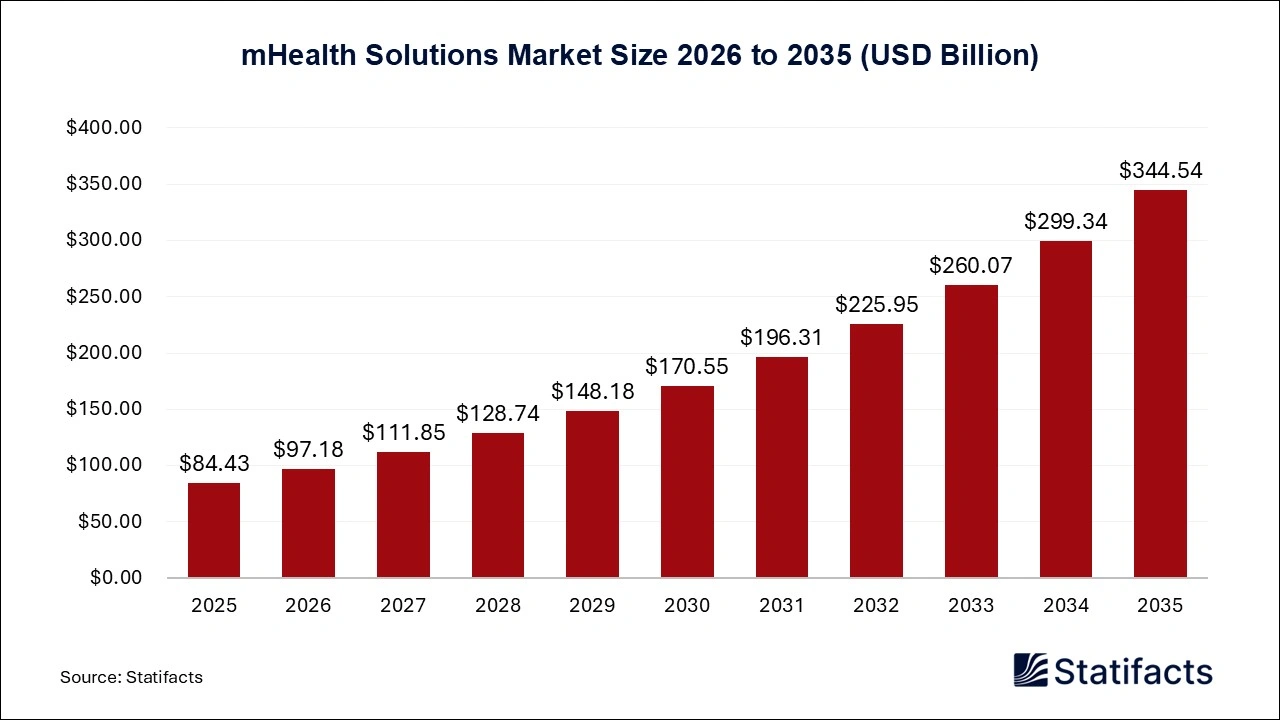 mHealth Solutions Market Size 2026 to 2035