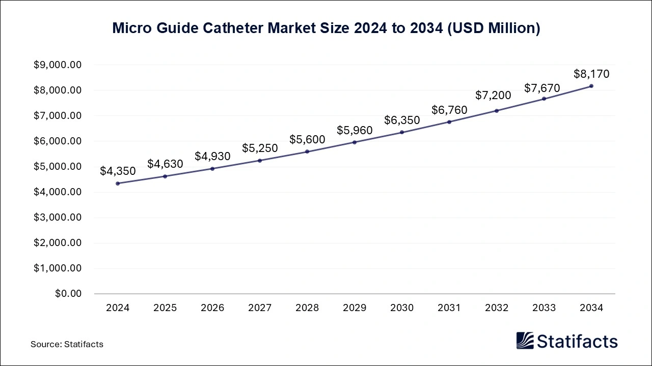 Micro Guide Catheter Market Size 2024 to 2034