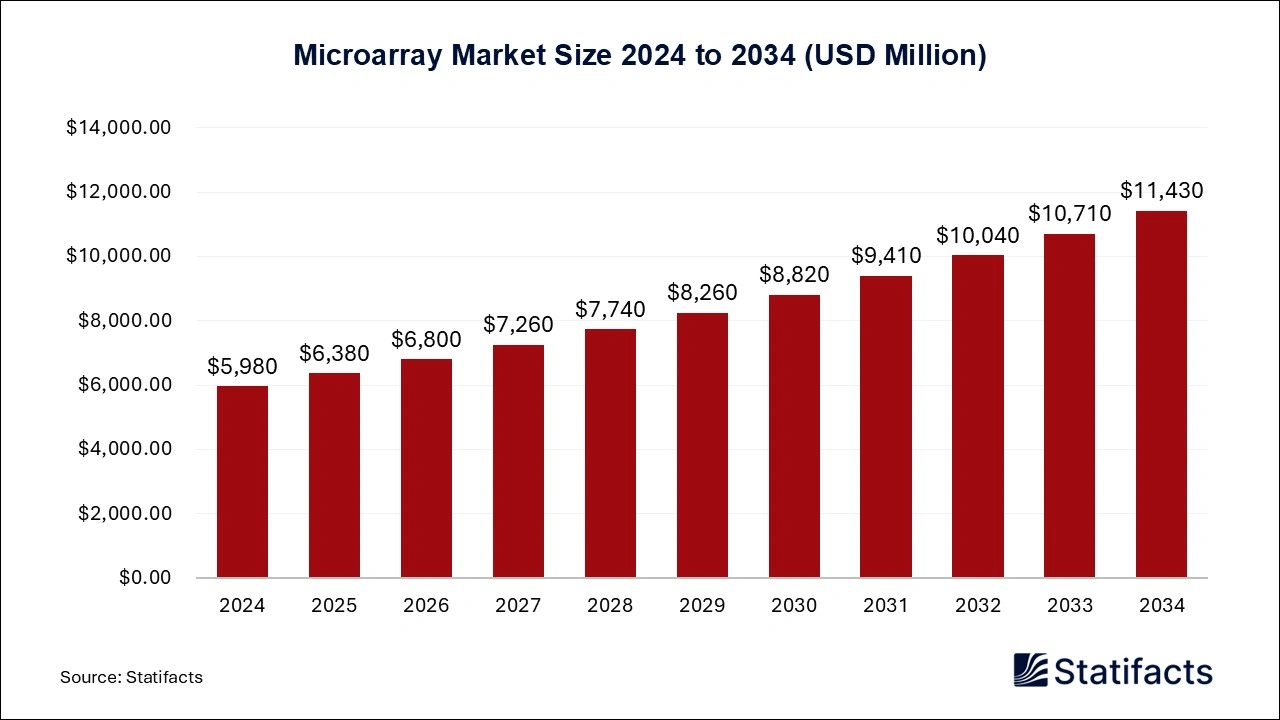 Microarray Market Size 2025 to 2034