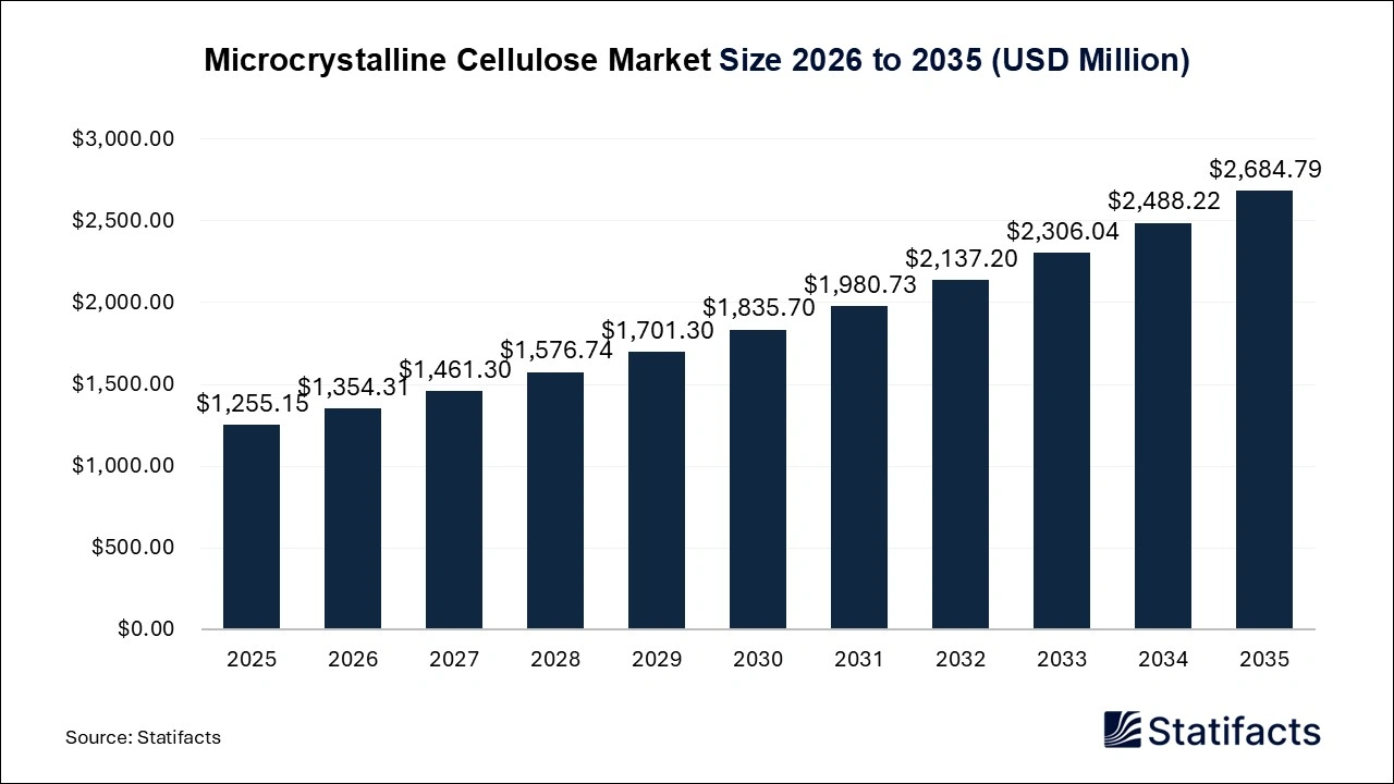 Microcrystalline Cellulose Market Size 2026 to 2035