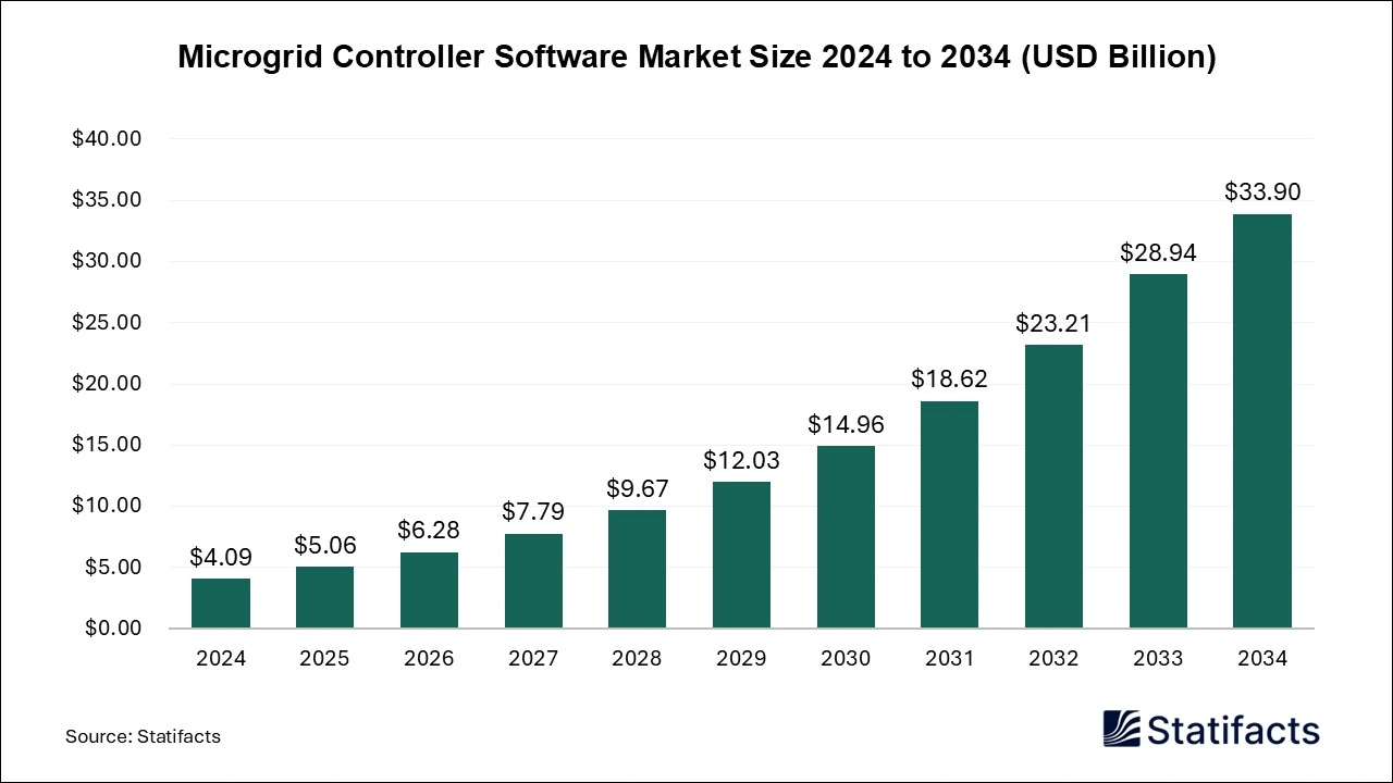 Microgrid Controller Software Market Size 2025 to 2034