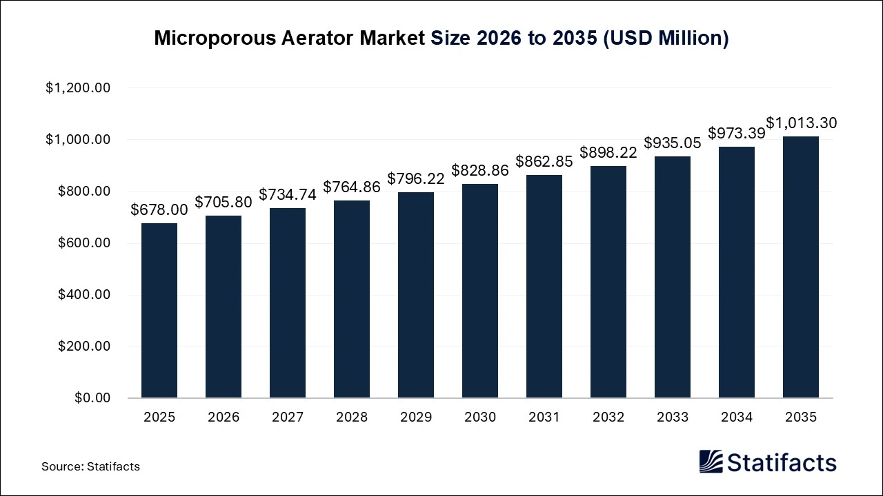 Microporous Aerator Market Size 2026 to 2035