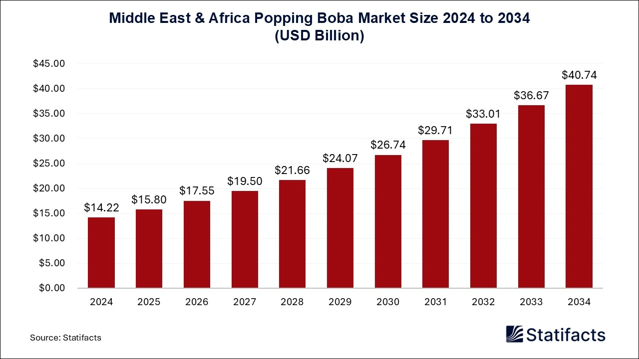 Middle East & Africa Popping Boba Market Size 2025 to 2034