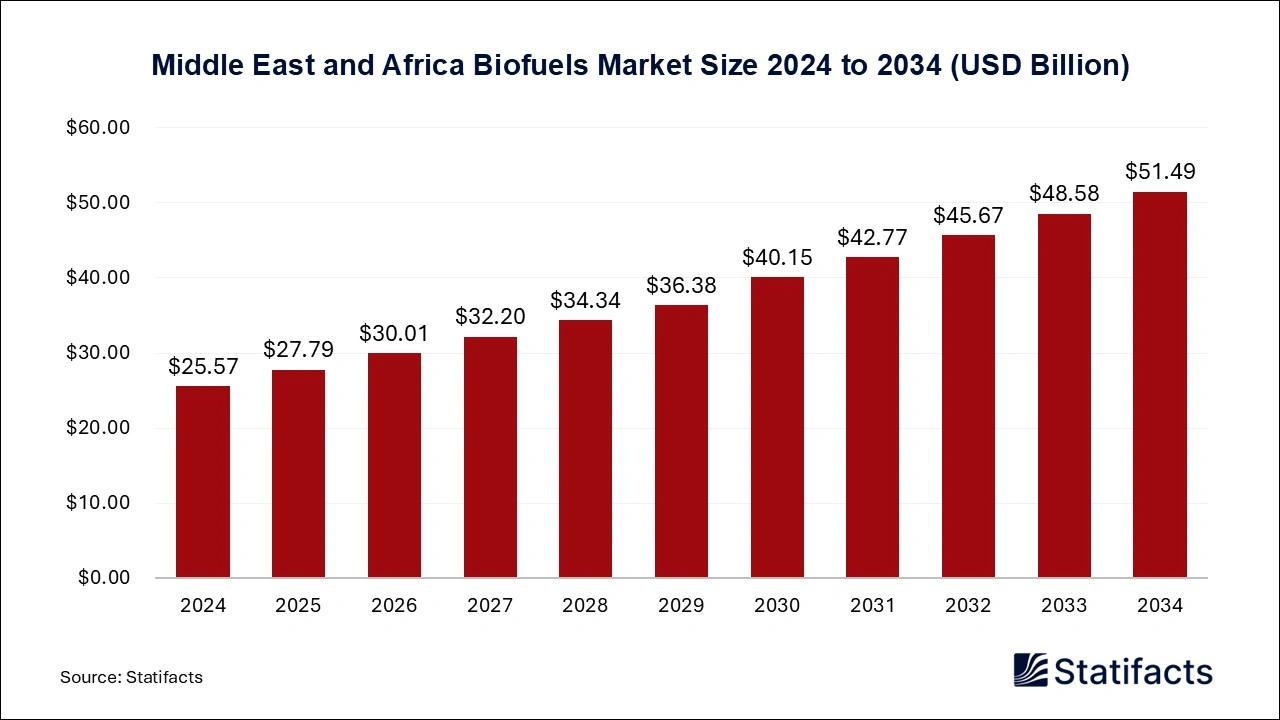 Middle East and Africa Biofuels Market Size 2025 to 2034