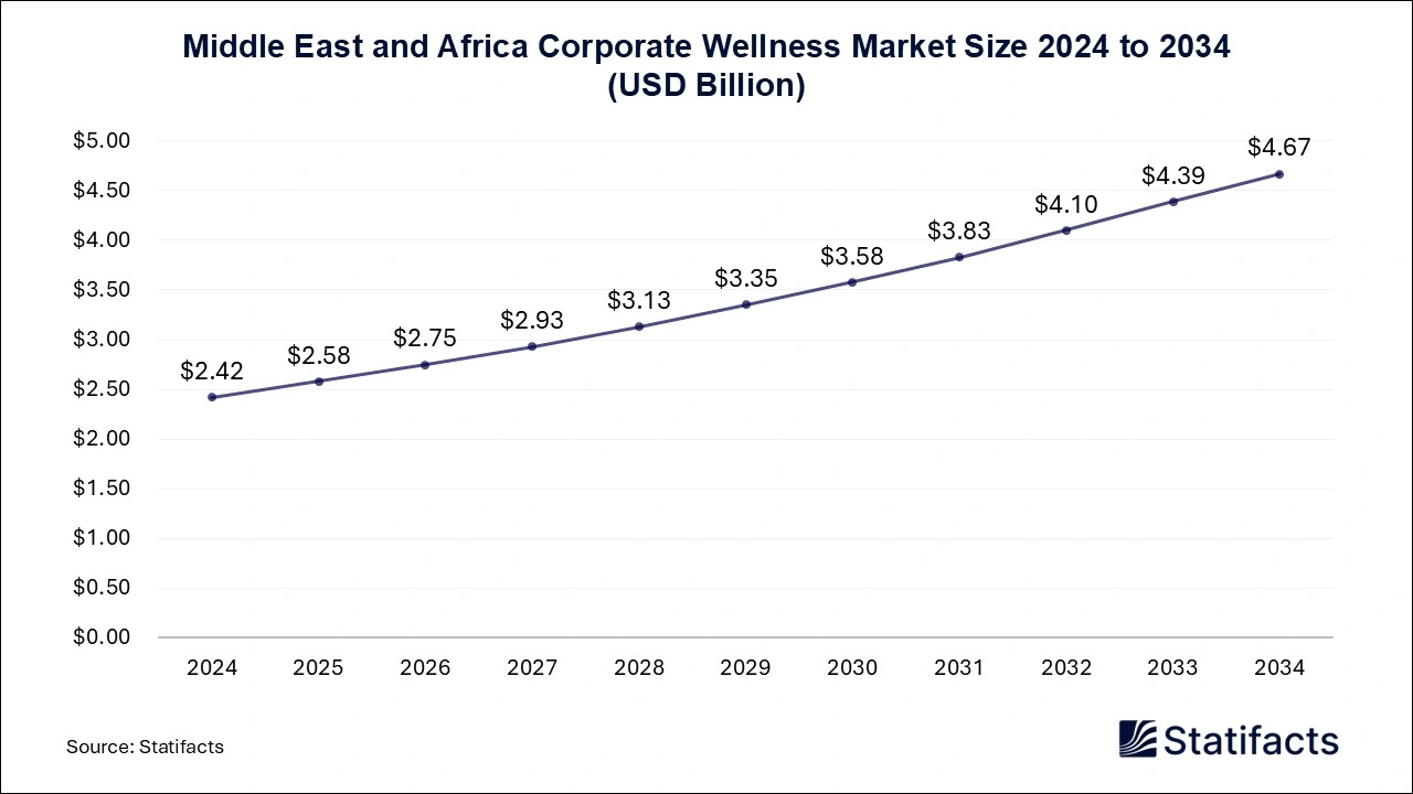 Asia Pacific Corporate Wellness Market Size 2025 to 2034