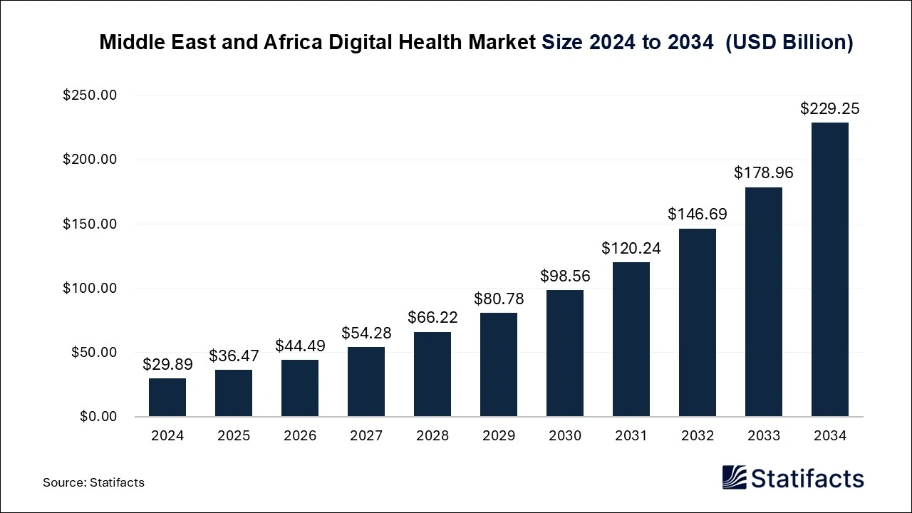 Middle East and Africa Digital Health Market Size 2025 to 2034