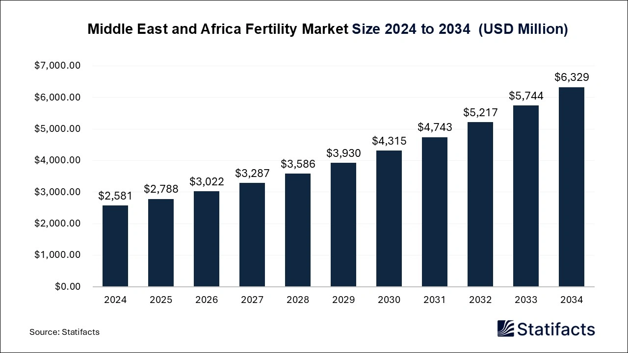 Middle East and Africa Fertility Market Size to 2025 to 2034