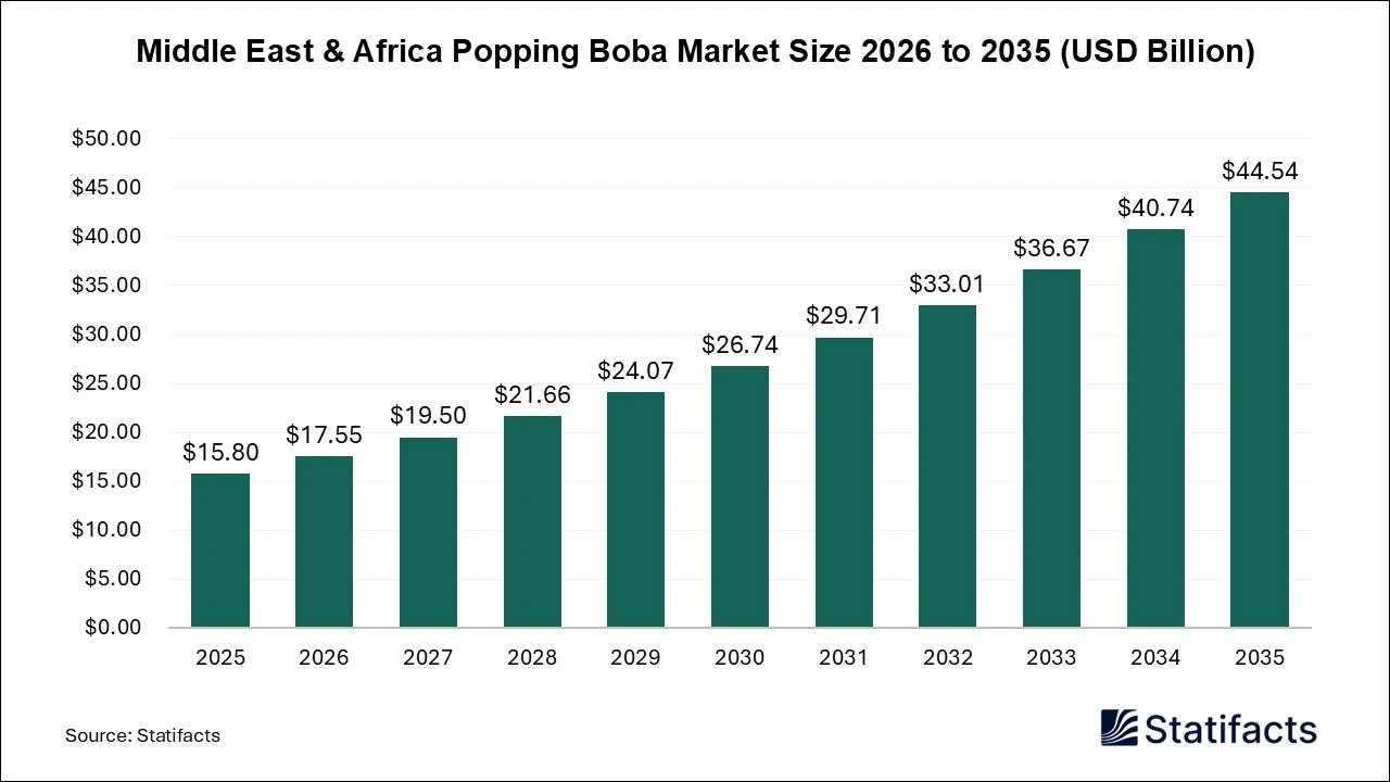 Middle East & Africa Popping Boba Market Size 2026 to 2035