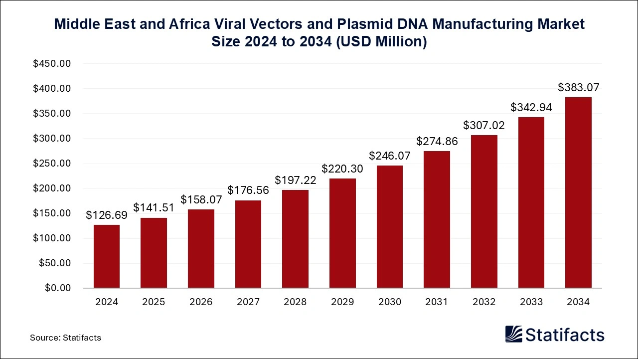Middle East and Africa Viral Vectors and Plasmid DNA Manufacturing Market Size 2025 to 2034