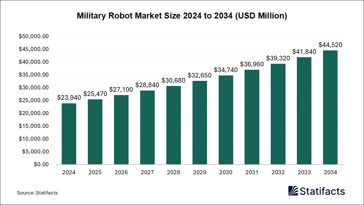 Military Robot Market Size 2025 to 2034