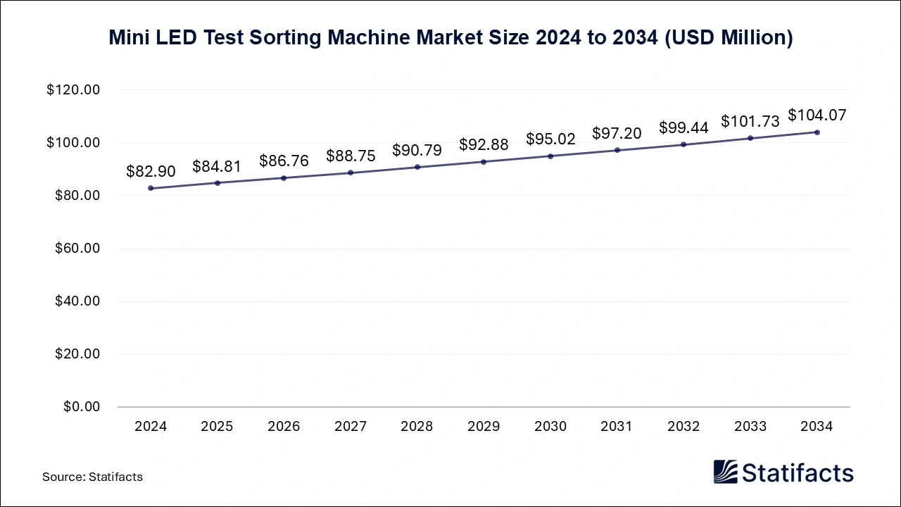 Mini LED Test Sorting Machine Market Size 2025 to 2034