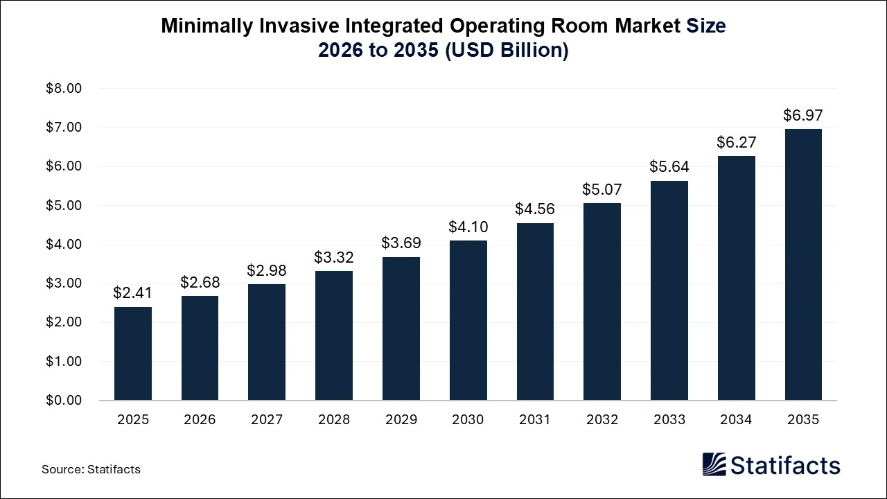 Minimally Invasive Integrated Operating Room market Size 2026 to 2035