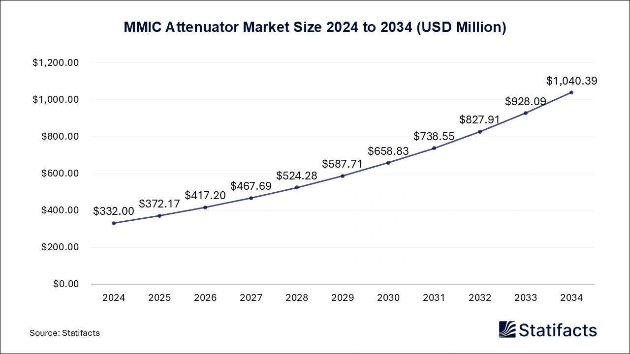 MMIC Attenuator Market Size 2025 to 2034