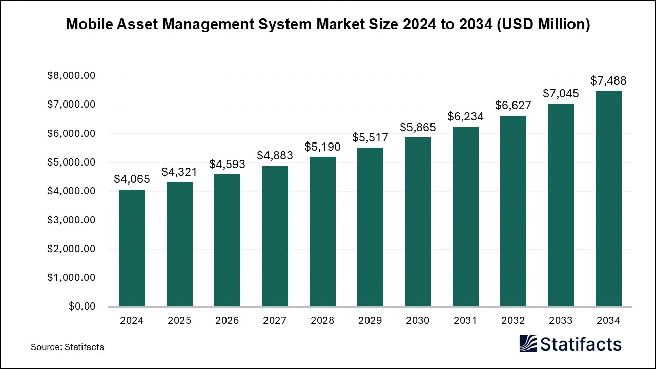 Mobile Asset Management System Market size 2025 to 2034
