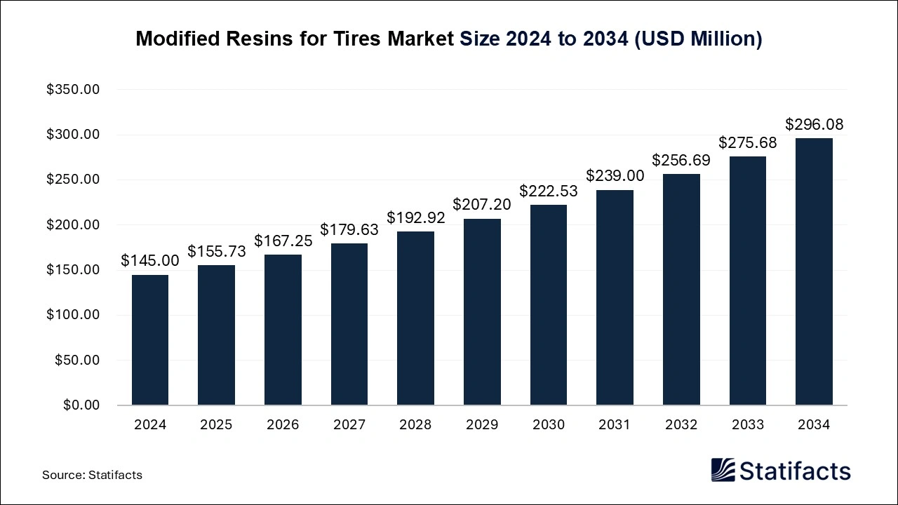 Modified Resins for Tires Market Size 2025 to 2034