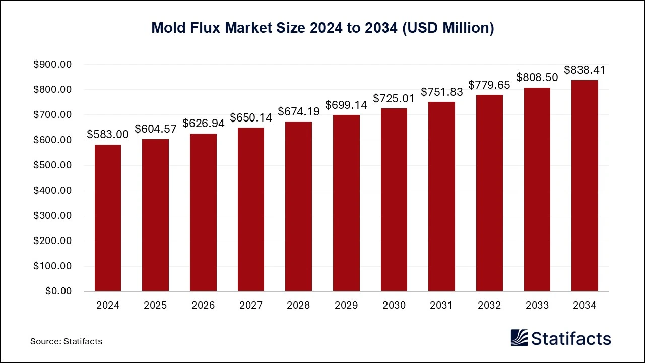 Mold Flux Market Size 2025 to 2034
