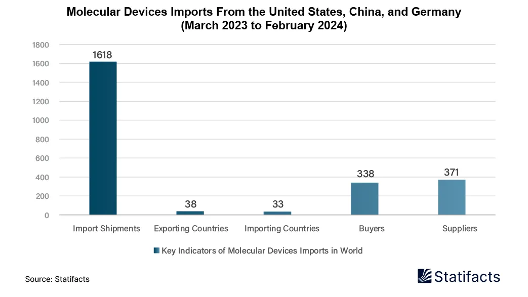 Molecular Devices Imports From the United States, China, and Germany(March 2023 to February 2024)